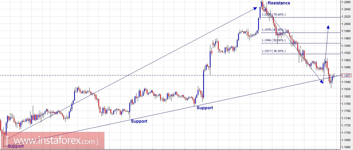 Trading Plan for EUR/USD and GBP/USD for August 31, 2017