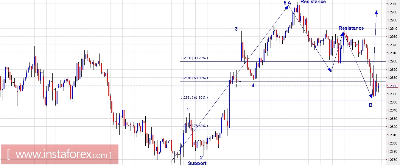 Trading Plan for EUR/USD and GBP/USD for August 31, 2017
