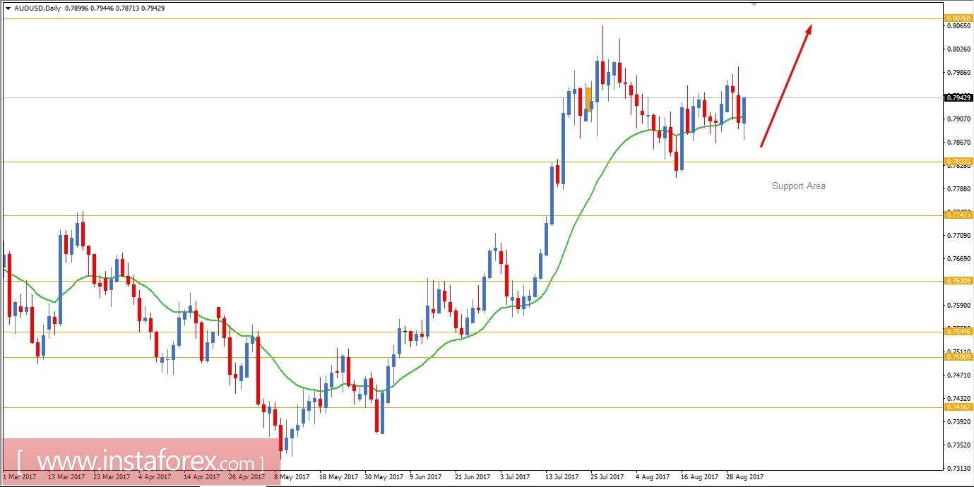 Fundamental Analysis of AUD/USD for September 1, 2017