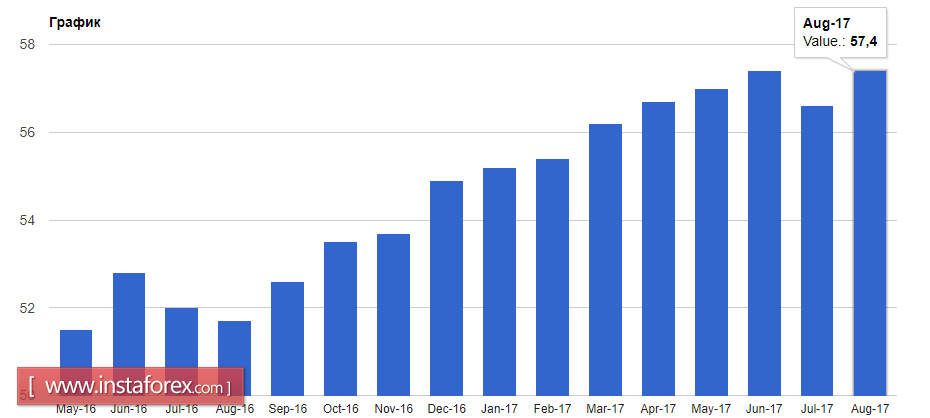 Восстановление экономики еврозоны продолжается