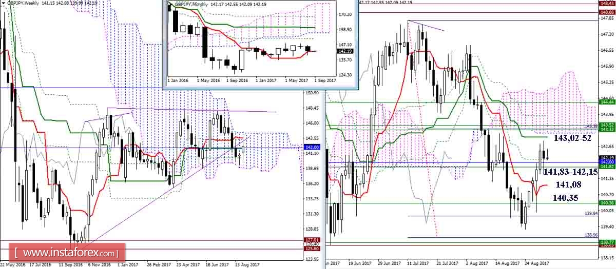 Дневной обзор GBP/JPY и EUR/JPY на 01.09.17. Индикатор Ишимоку