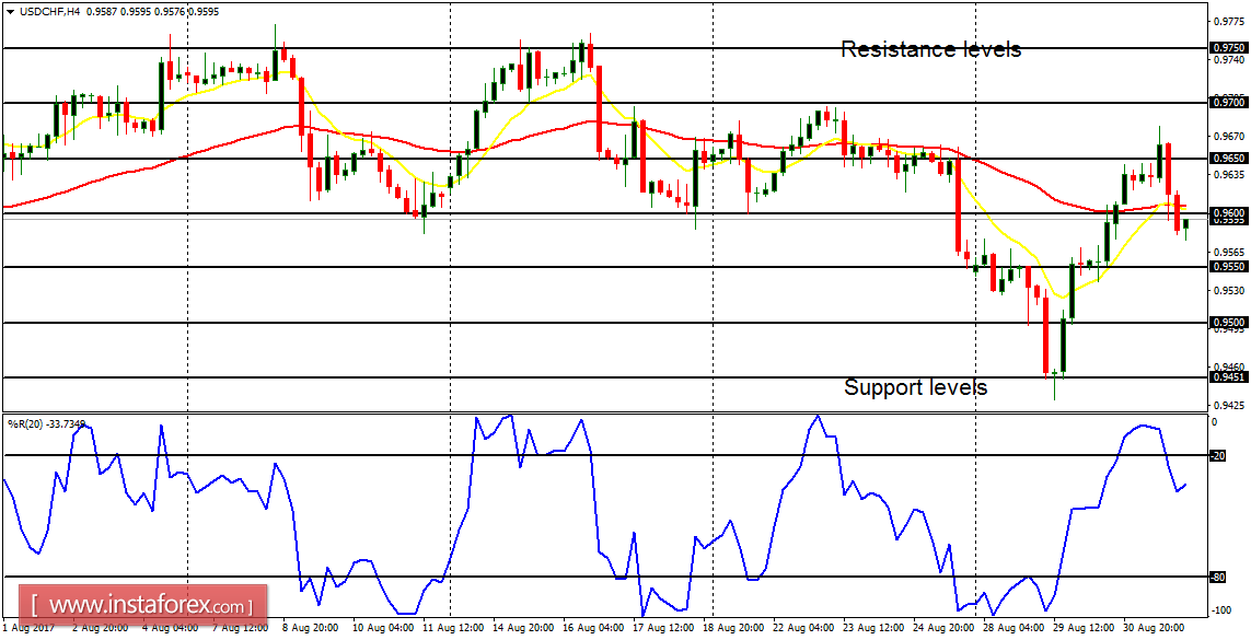 Daily analysis of major pairs for September 1, 2017