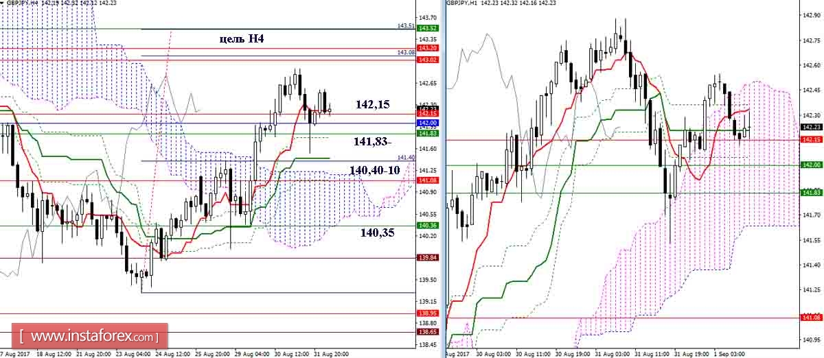 Дневной обзор GBP/JPY и EUR/JPY на 01.09.17. Индикатор Ишимоку