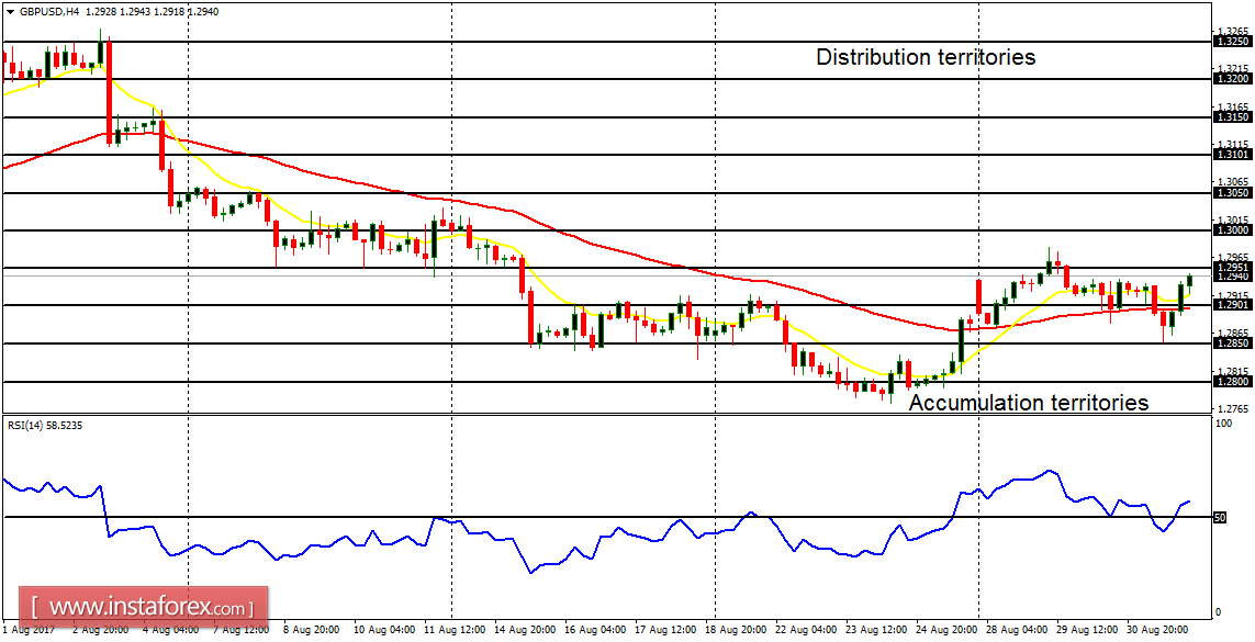 Daily analysis of major pairs for September 1, 2017