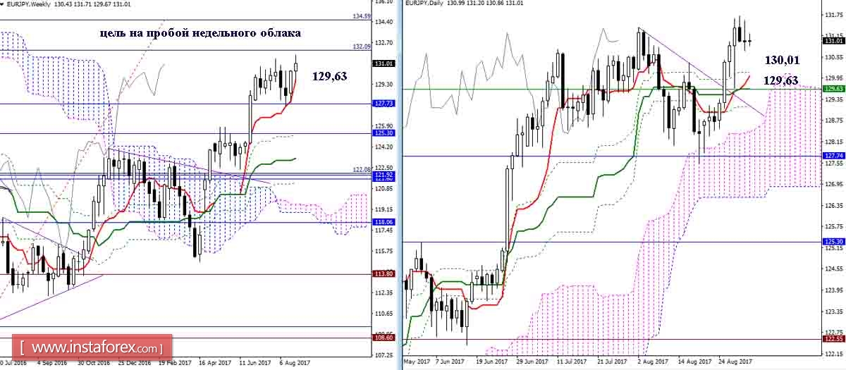 Дневной обзор GBP/JPY и EUR/JPY на 01.09.17. Индикатор Ишимоку