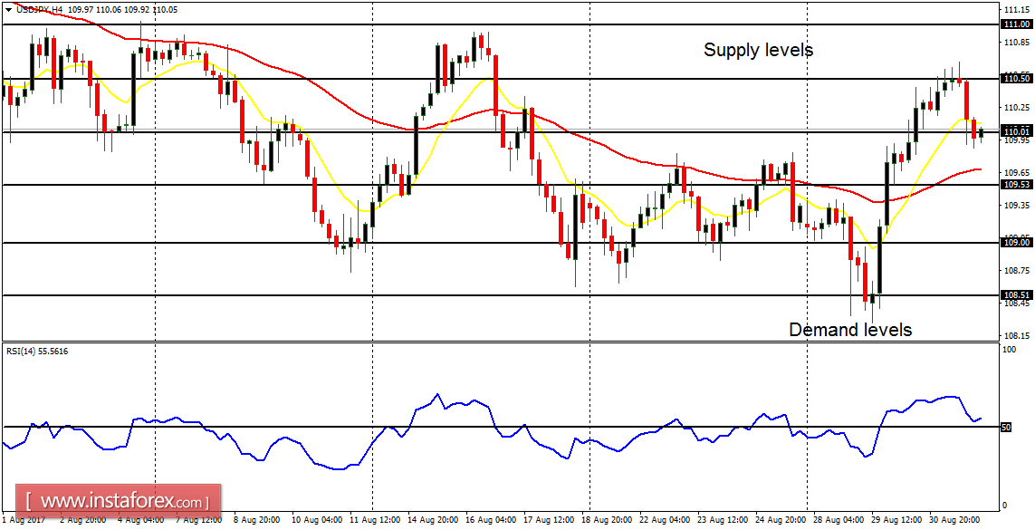 Daily analysis of major pairs for September 1, 2017