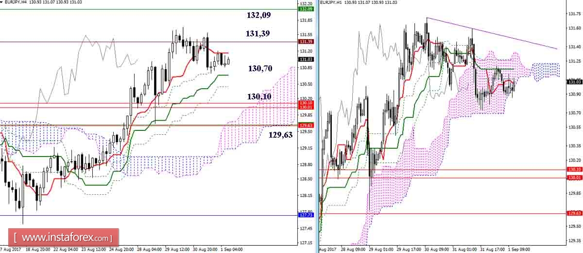 Дневной обзор GBP/JPY и EUR/JPY на 01.09.17. Индикатор Ишимоку