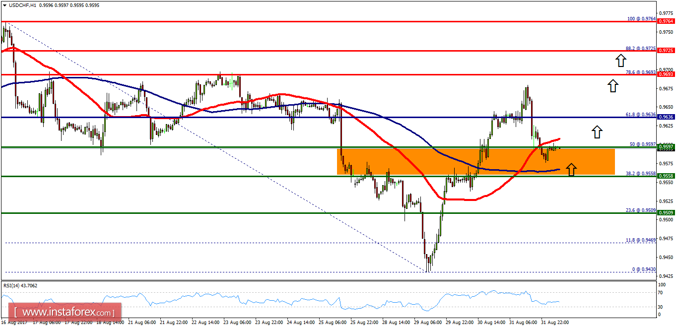 Technical analysis of USD/CHF for September 01, 2017