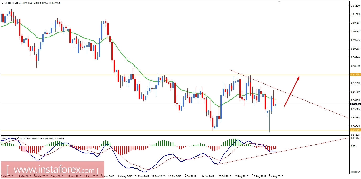 Fundamental Analysis of USD/CHF for September 1, 2017