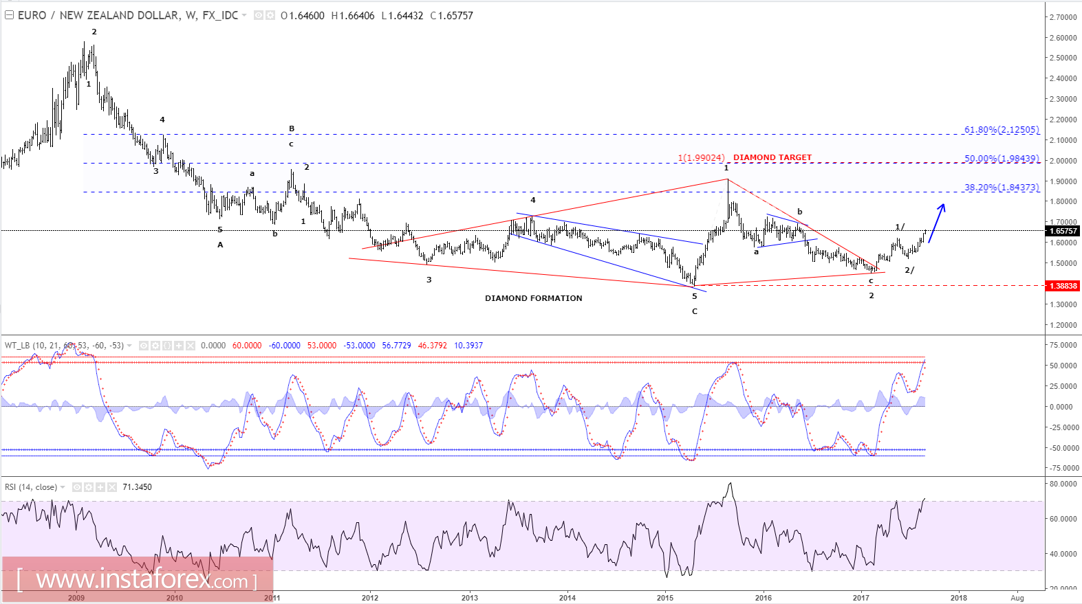 Elliott wave analysis of EUR/NZD for September 1, 2017