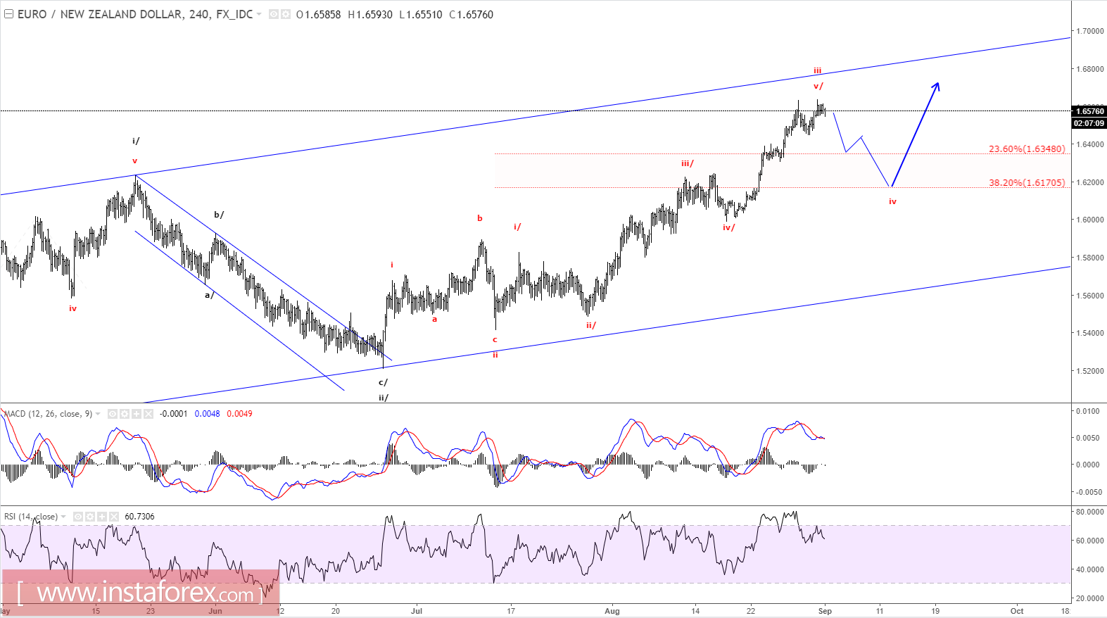 Elliott wave analysis of EUR/NZD for September 1, 2017