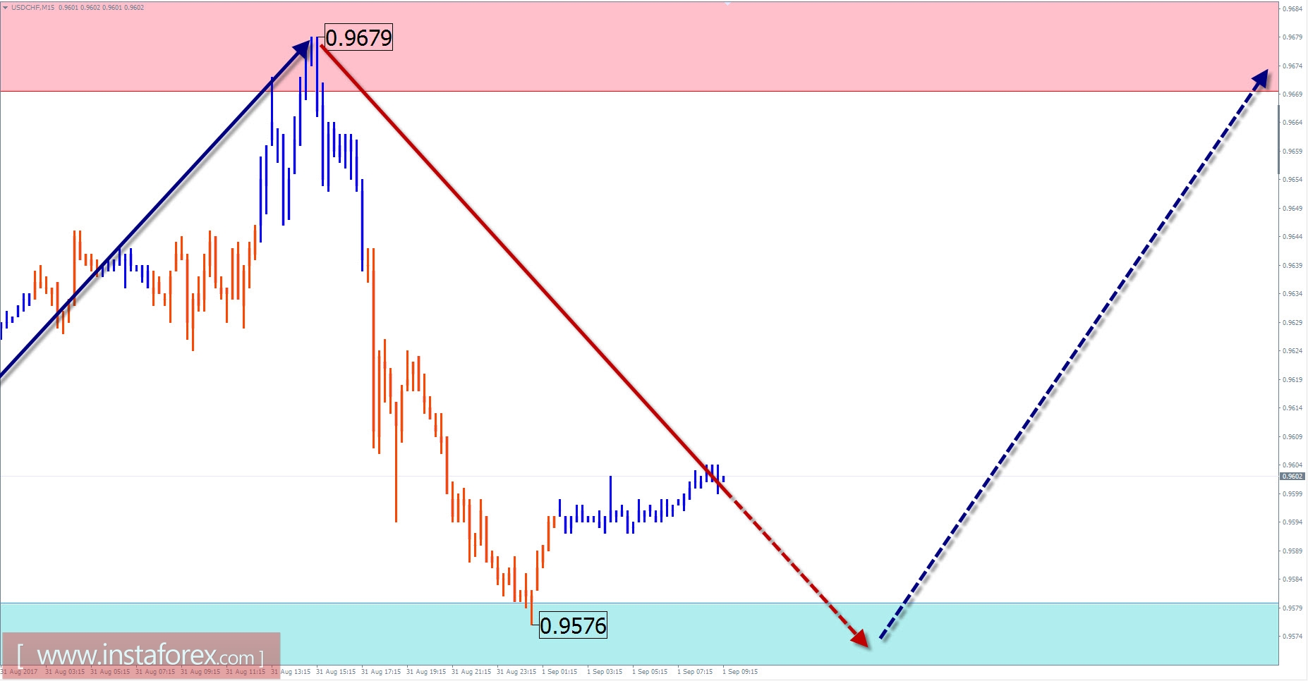 Торговый обзор на 1 сентября по упрощенному волновому анализу