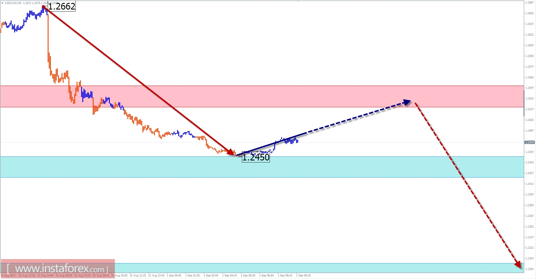 Торговый обзор на 1 сентября по упрощенному волновому анализу