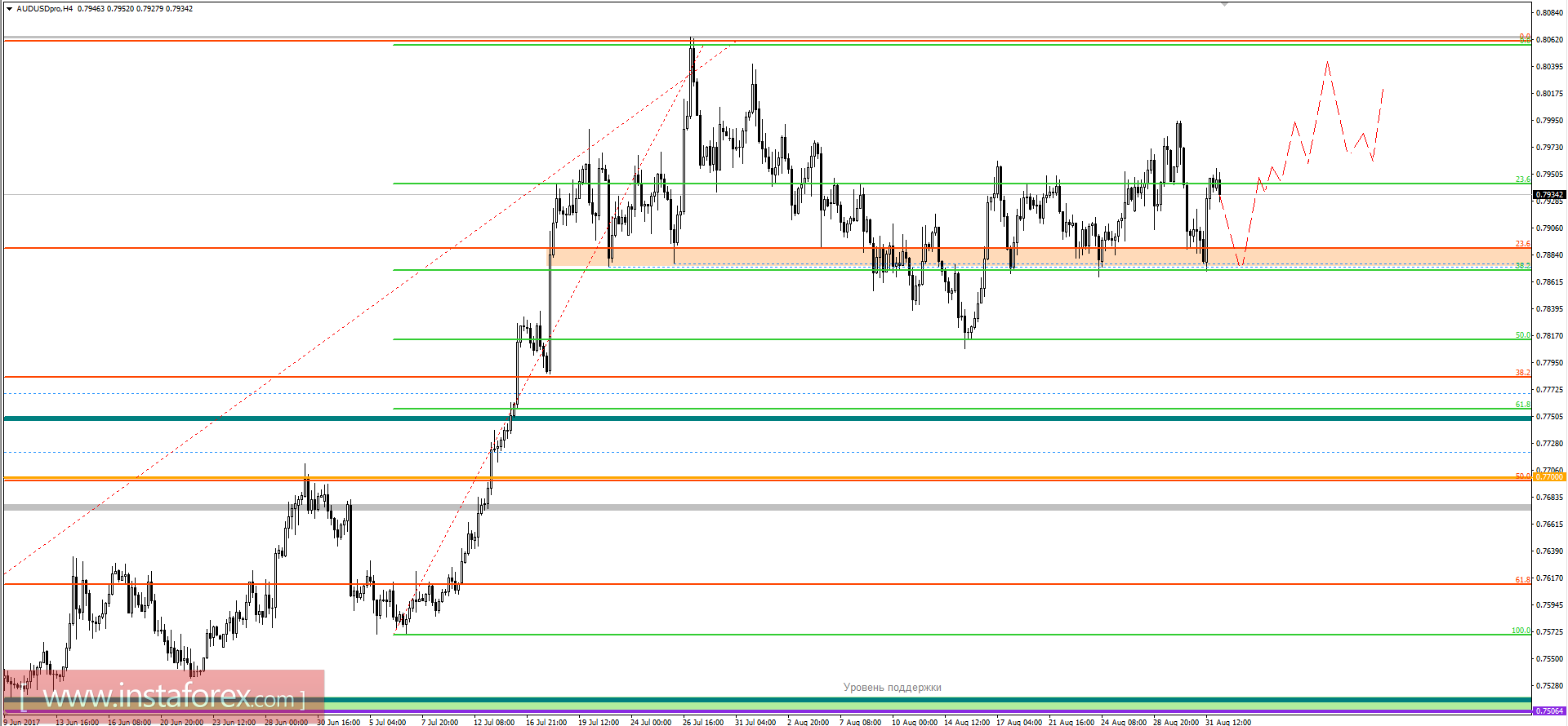 Технический анализ и торговые рекомендации по валютной паре AUDUSD на 1 сентября 2017 года 