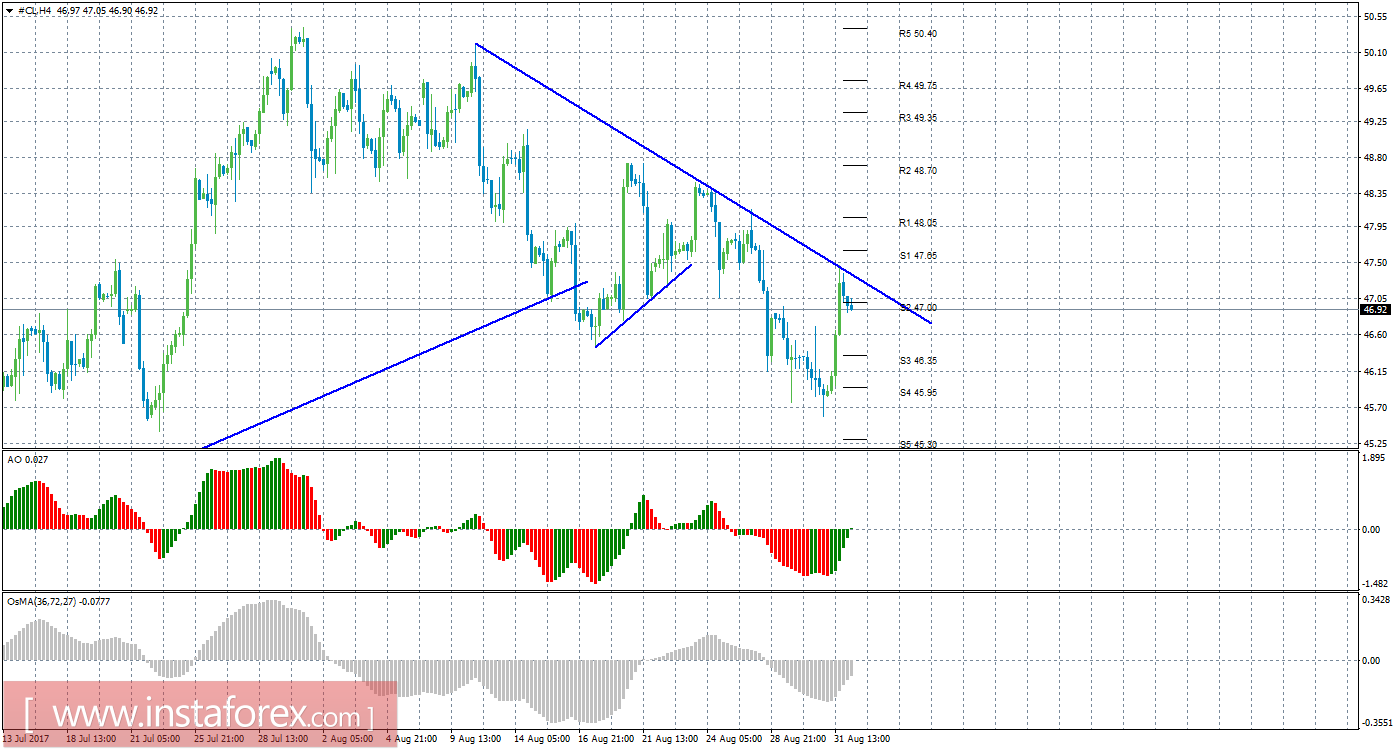 Технический анализ сырой нефти за 1 сентября 2017 года