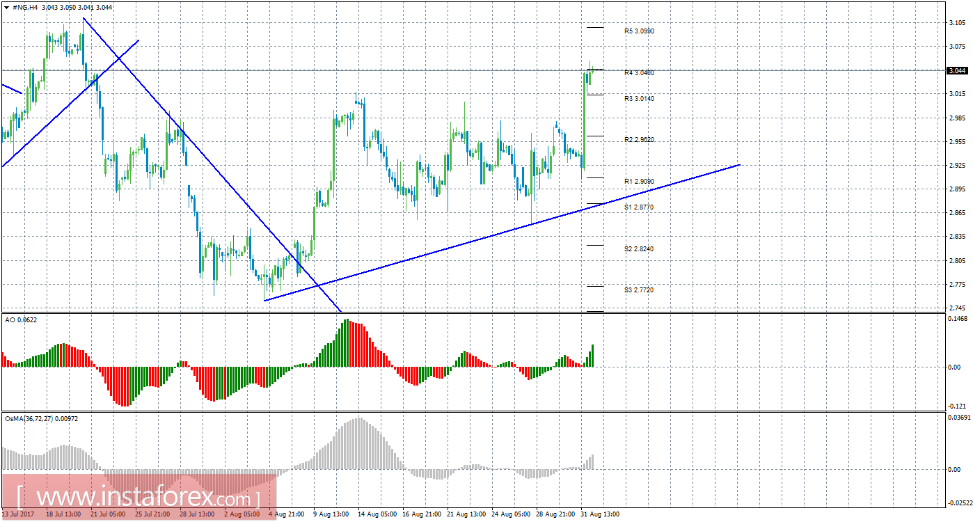 Технический анализ природного газа за 1 сентября 2017 года