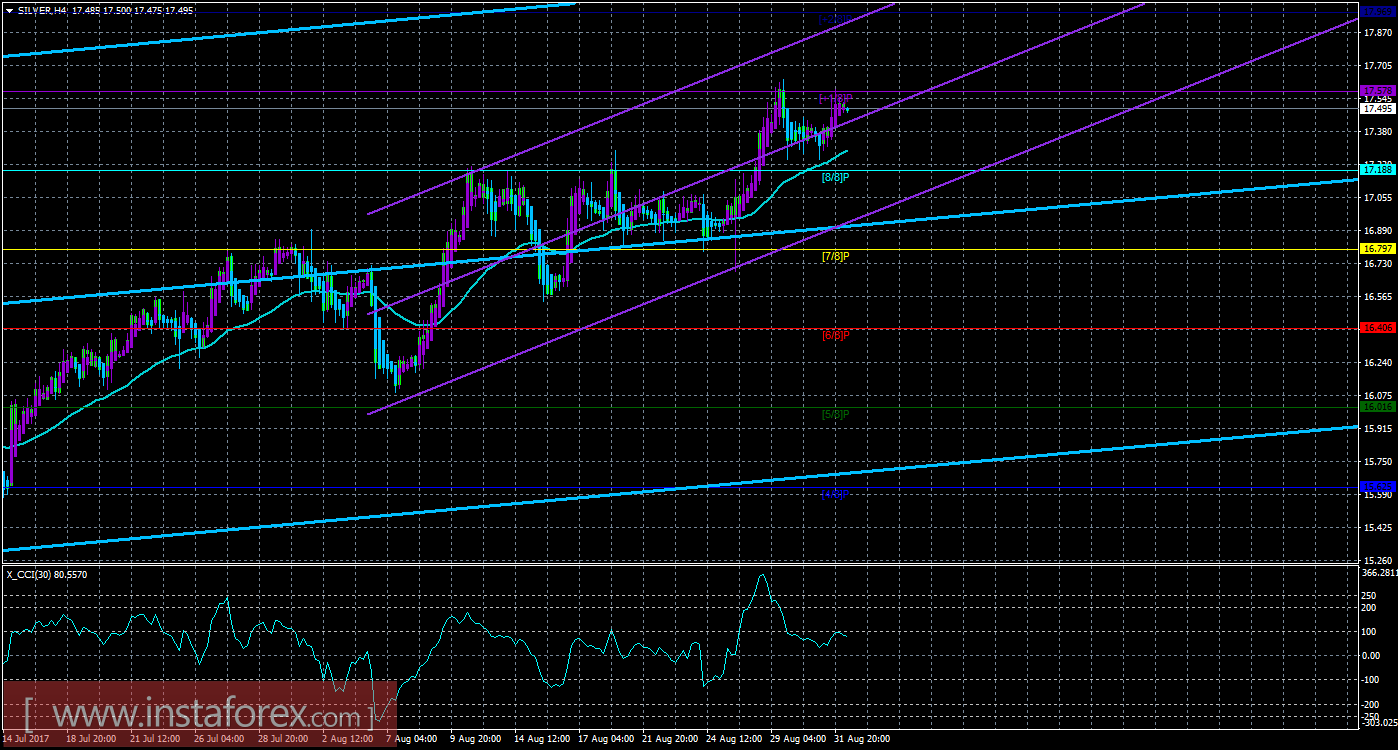 Техническая картина инструмента SILVER по системе &laquo;Каналы регрессии&raquo; за 1 сентября 2017 года