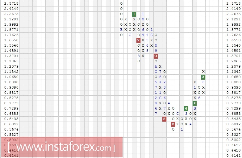 Акции компании Alcoa Inc. (AA). Анализ методом Крестики-нолики на 01.09.2017