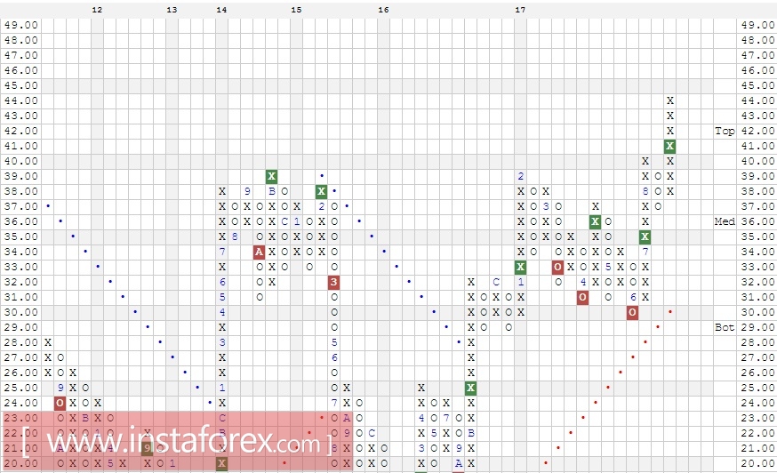 Акции компании Alcoa Inc. (AA). Анализ методом Крестики-нолики на 01.09.2017