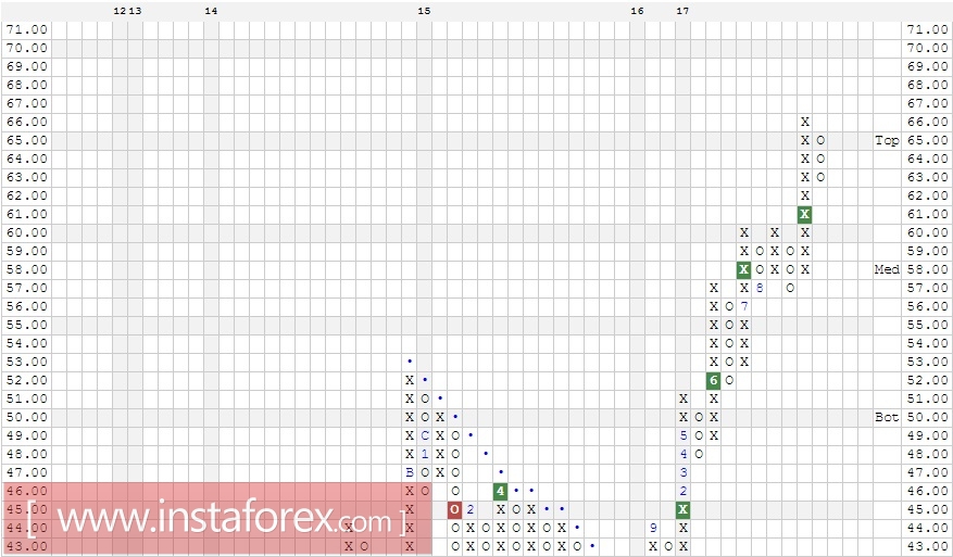 Акции компании Altaba Inc. (AABA). Анализ методом Крестики-нолики на 01.09.2017