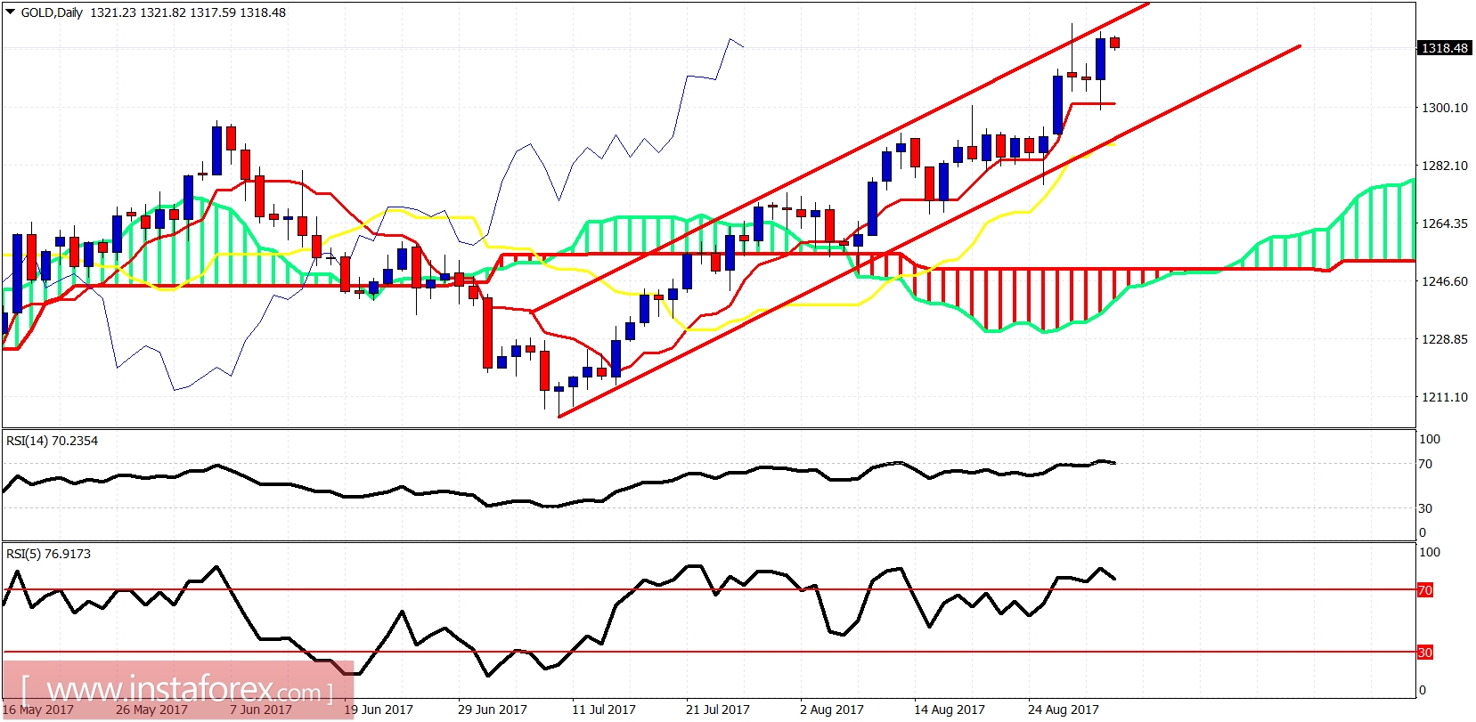 Ichimoku indicator analysis of gold for September 1, 2017