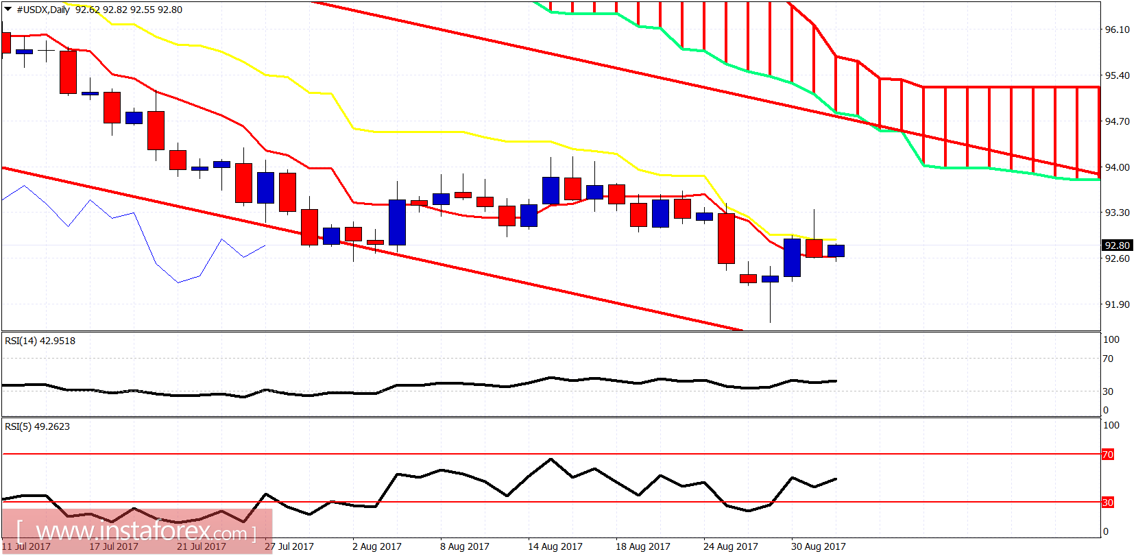 Ichimoku indicator analysis of USDX for September 1, 2017