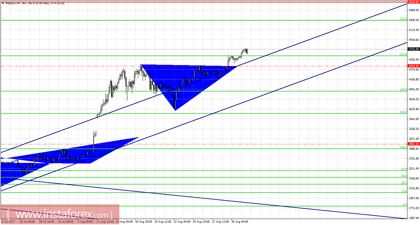 Графический анализ #Bitcoin на 1 сентября