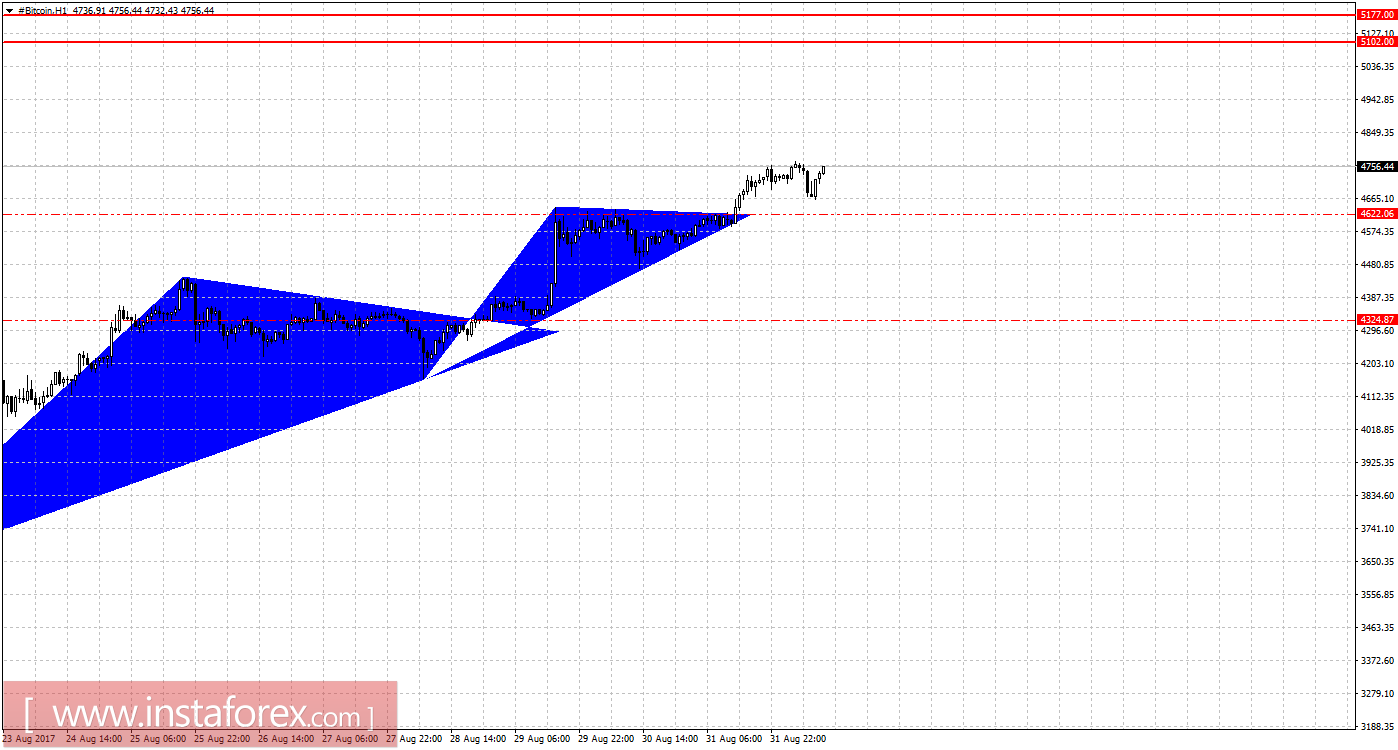 Графический анализ #Bitcoin на 1 сентября