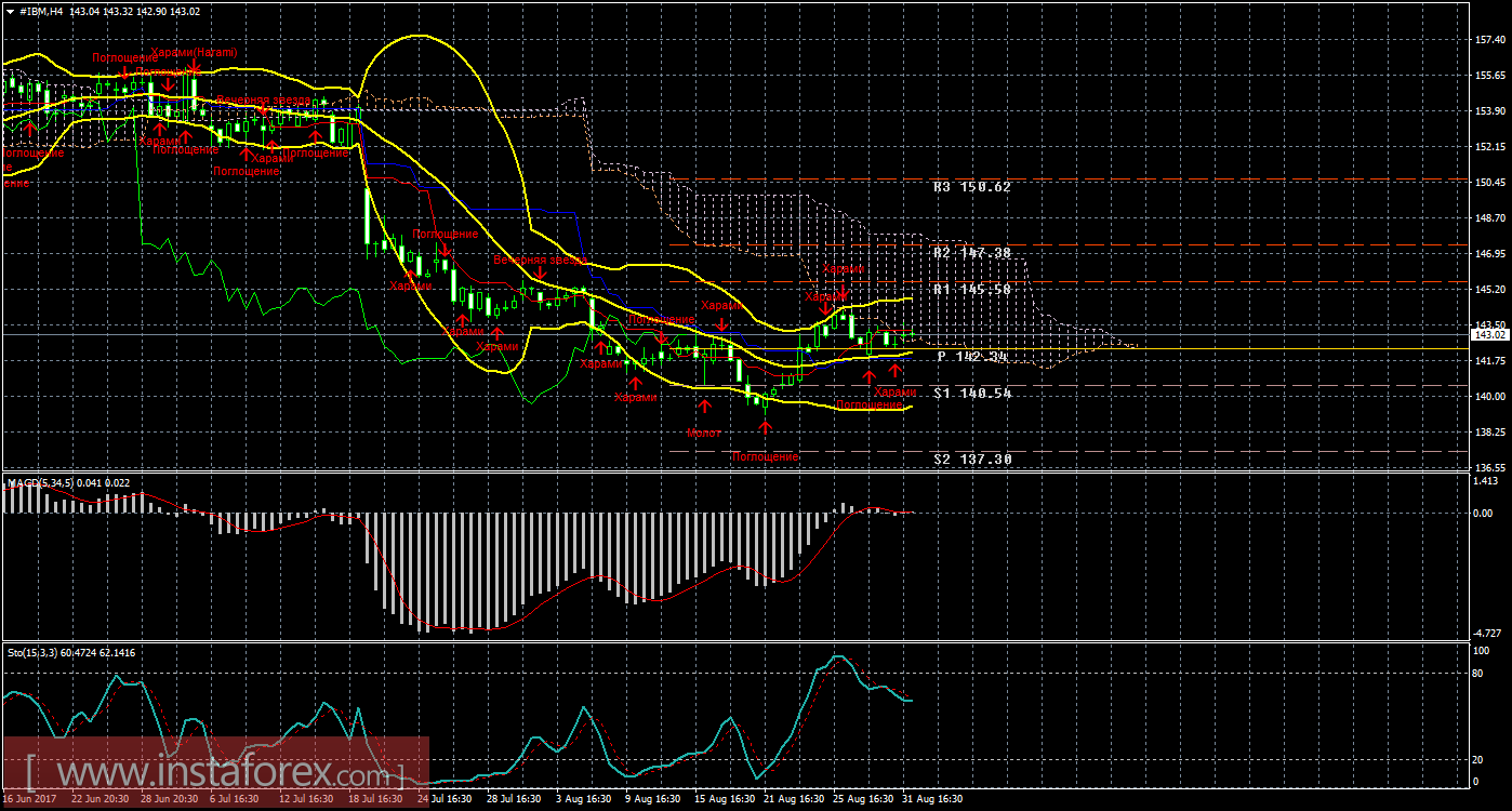 Технический и свечной анализ акций IBM Corporation на 1 сентября 2017 года