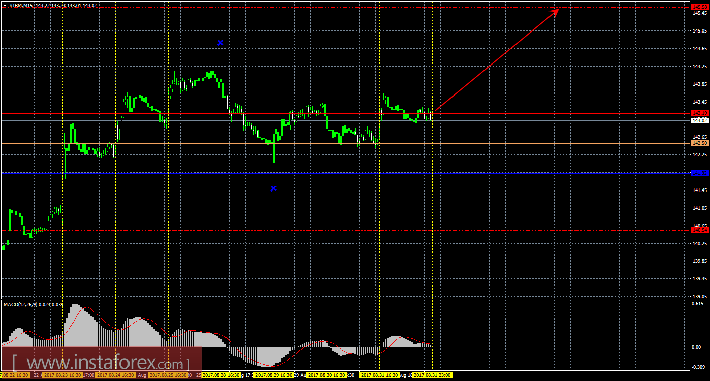 Технический и свечной анализ акций IBM Corporation на 1 сентября 2017 года