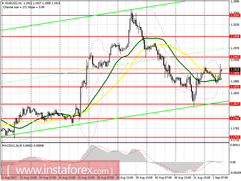 Торговый план на американскую сессию 1 сентября EUR/USD и GBP/USD