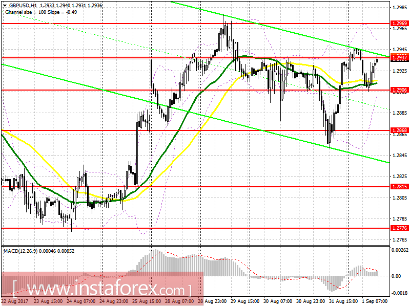Торговый план на американскую сессию 1 сентября EUR/USD и GBP/USD