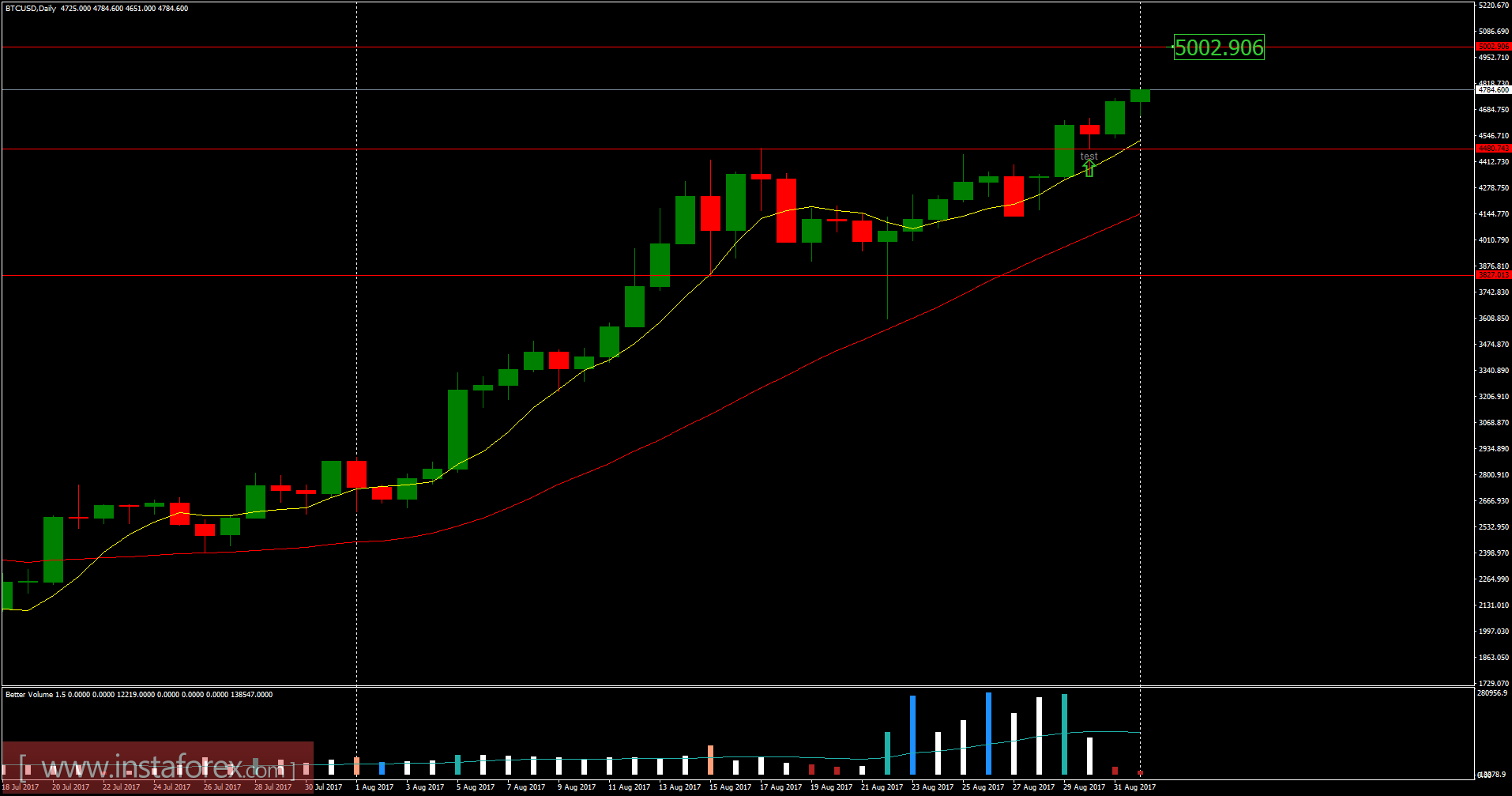 Ph&acirc;n t&iacute;ch Bitcoin cho ng&agrave;y 01/9/2017