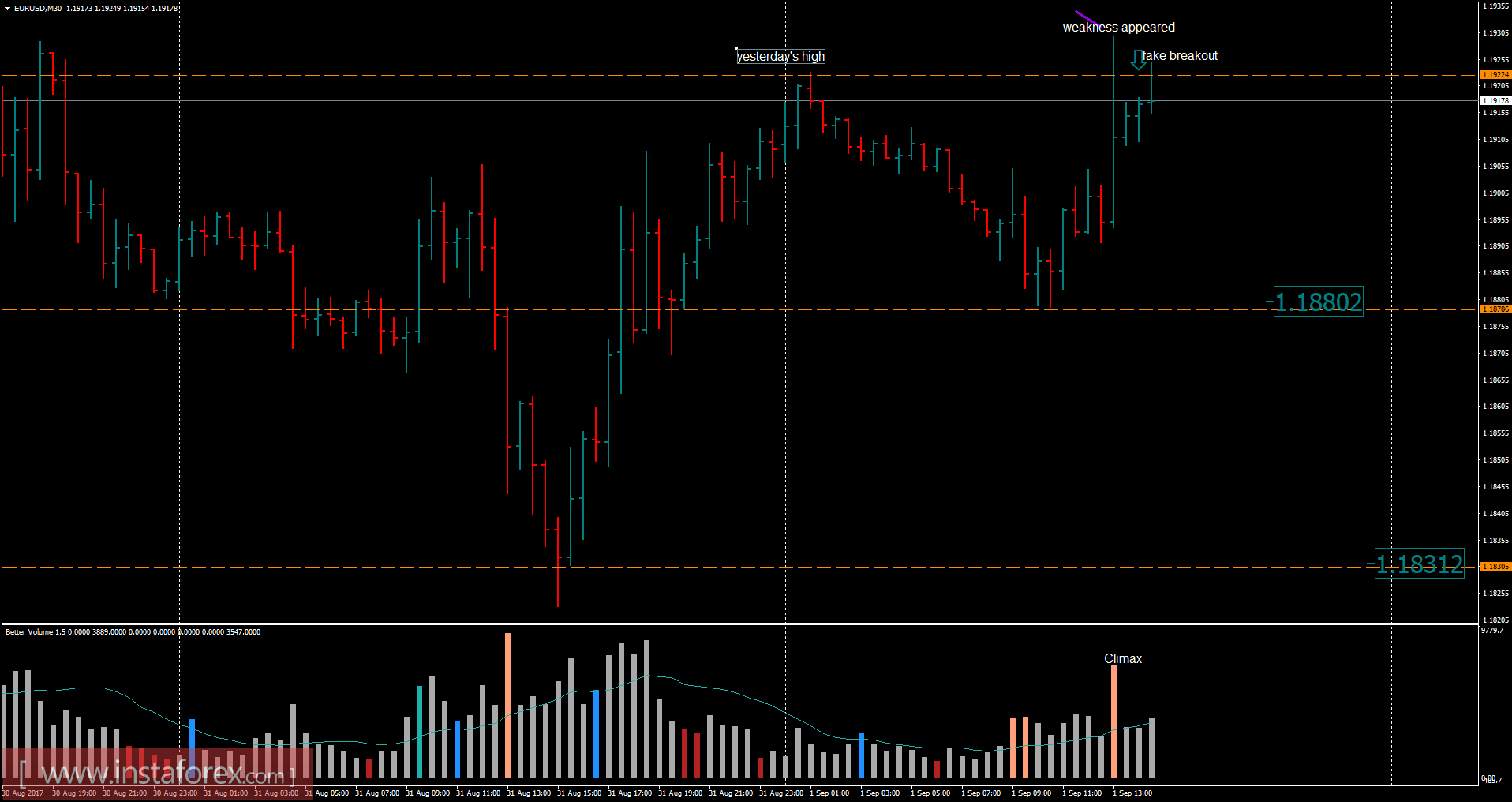 Ph&acirc;n t&iacute;ch EUR/USD cho ng&agrave;y 01/9/2017
