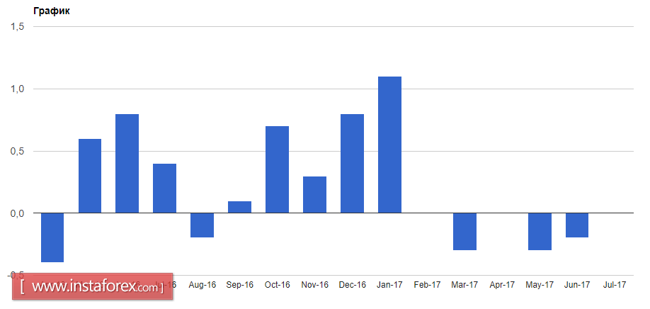 Inflation in the euro area is far from the goals of the Central Bank