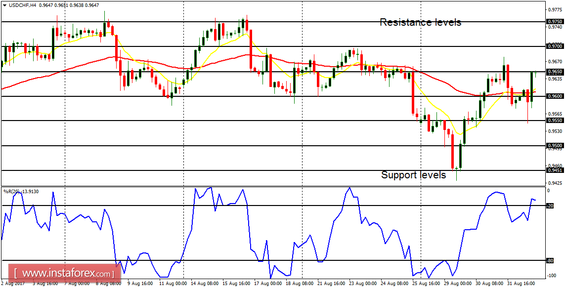 An&aacute;lisis diario de los principales pares para el 4 de septiembre de 2017