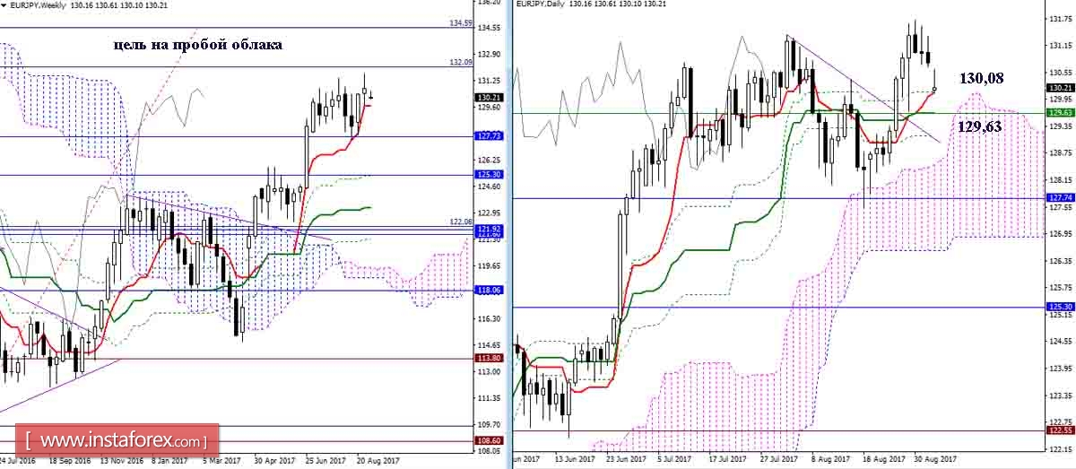 Daily review of GBP / JPY and EUR / JPY as of September 4, 2017. Ichimoku Indicator