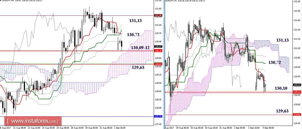 Daily review of GBP / JPY and EUR / JPY as of September 4, 2017. Ichimoku Indicator