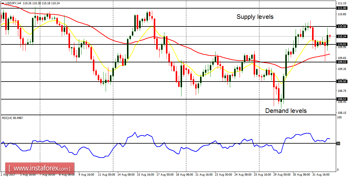 An&aacute;lisis diario de los principales pares para el 4 de septiembre de 2017