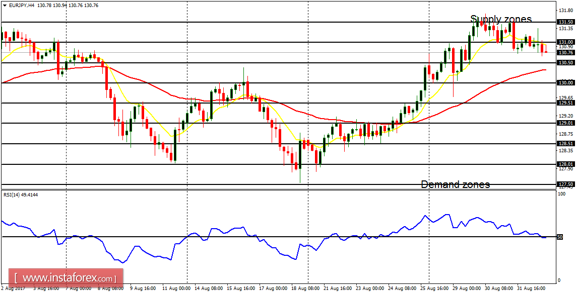 An&aacute;lisis diario de los principales pares para el 4 de septiembre de 2017
