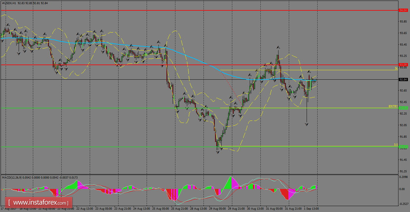 Anaisis harian dari USDX untuk 04 September, 2017