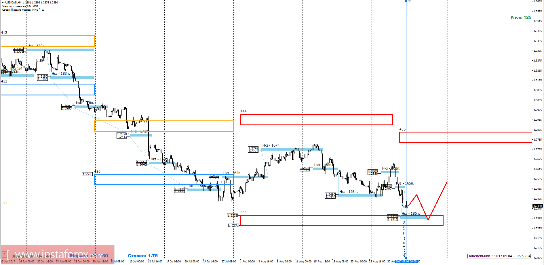 Торговый прогноз USDCAD 04.09.2017