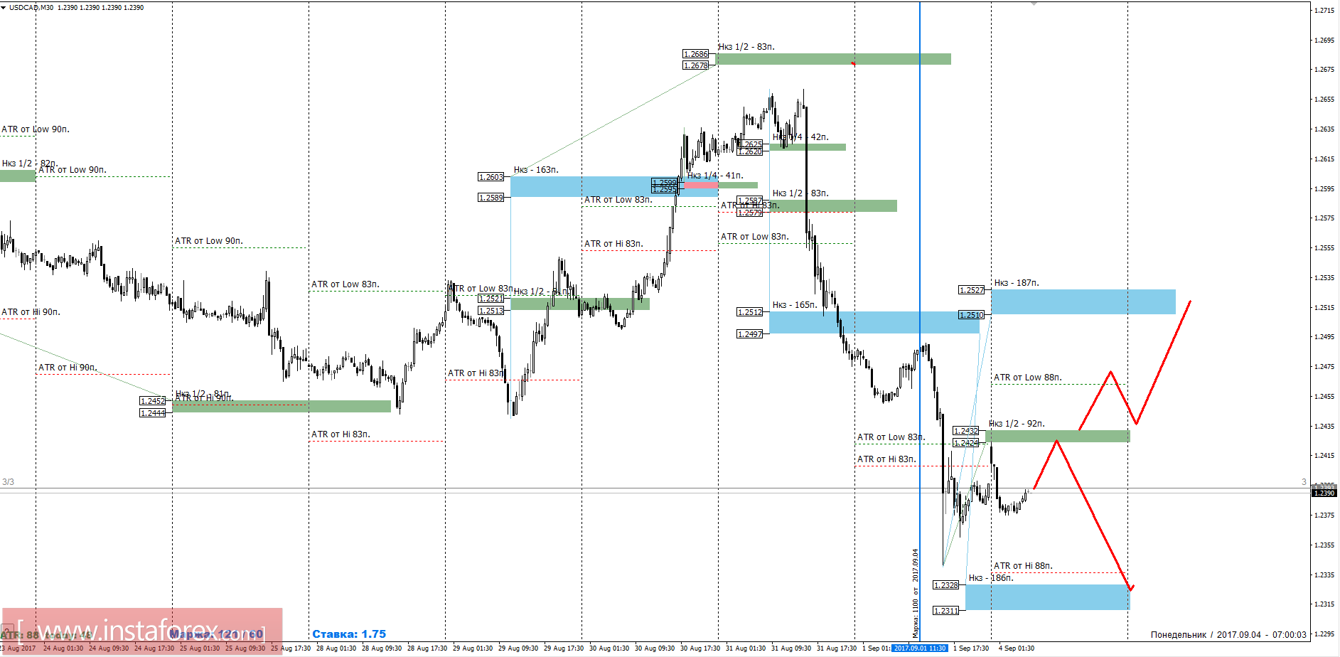 Торговый прогноз USDCAD 04.09.2017