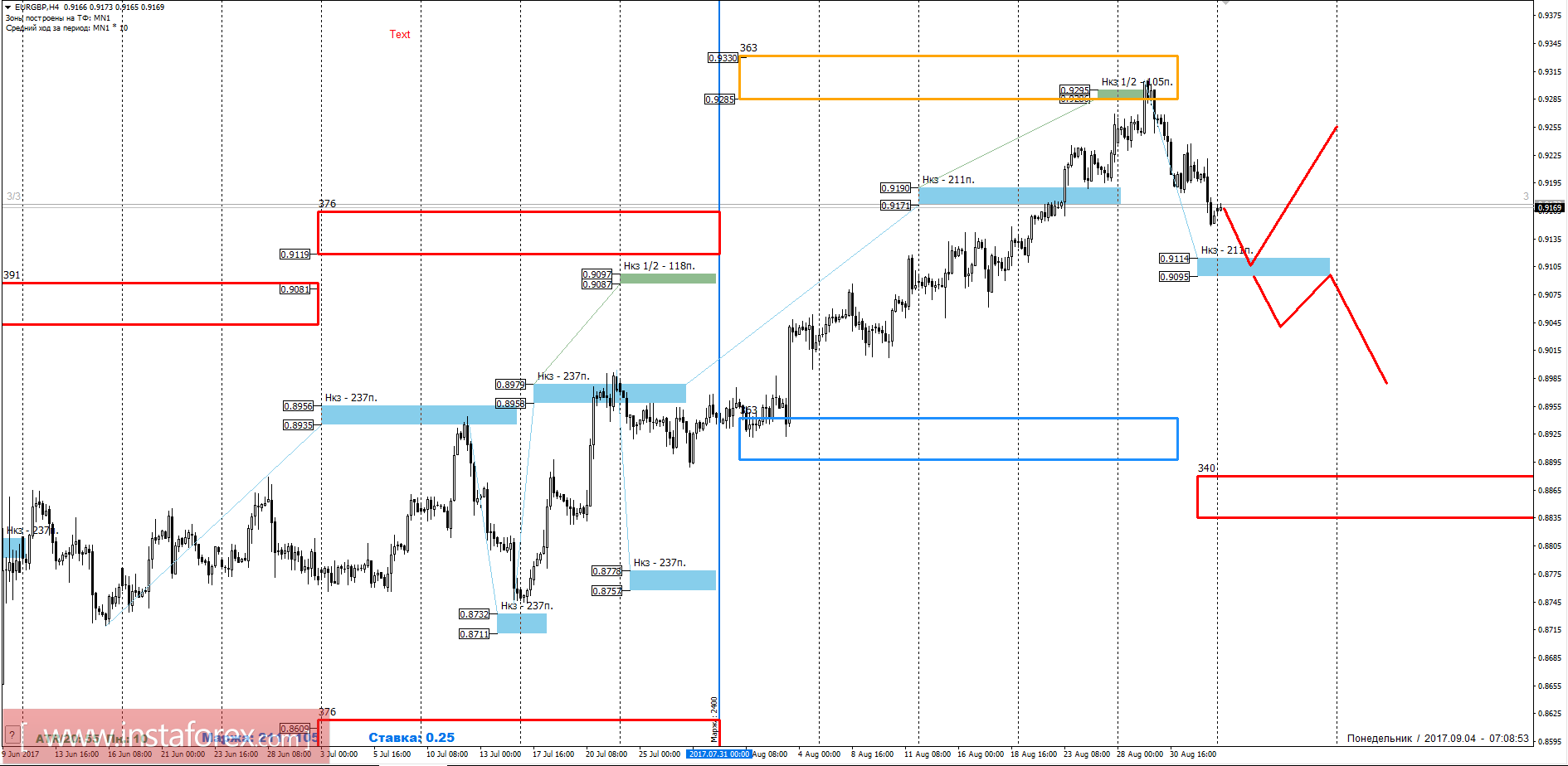 Торговый прогноз EURGBP 04.09.2017