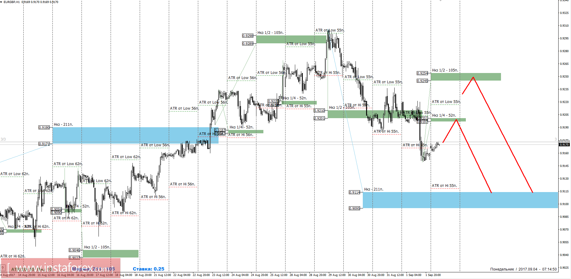 Торговый прогноз EURGBP 04.09.2017