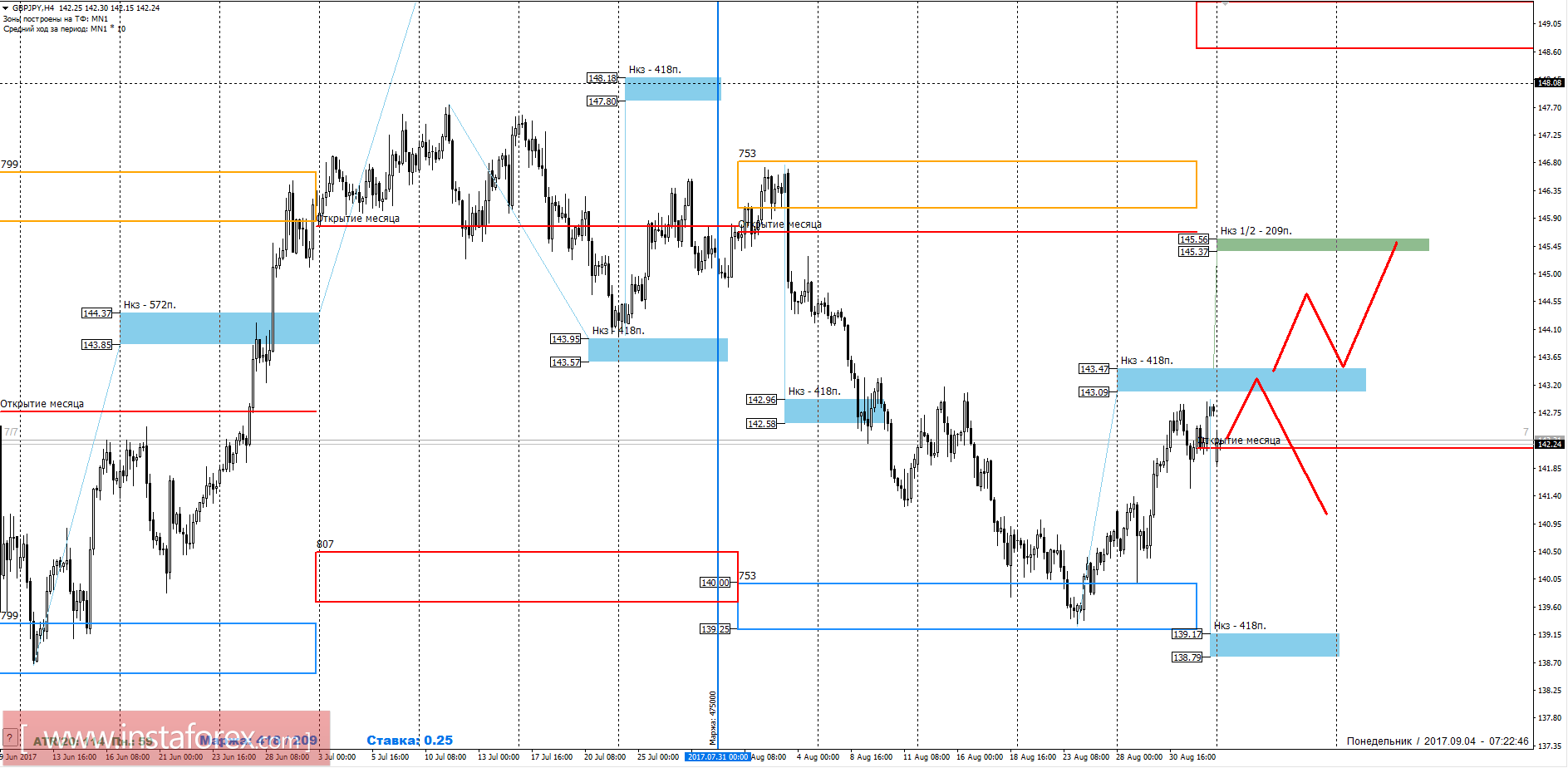 Торговый прогноз GBPJPY 04.09.2017