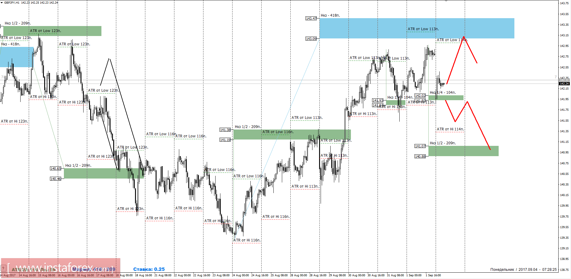 Торговый прогноз GBPJPY 04.09.2017