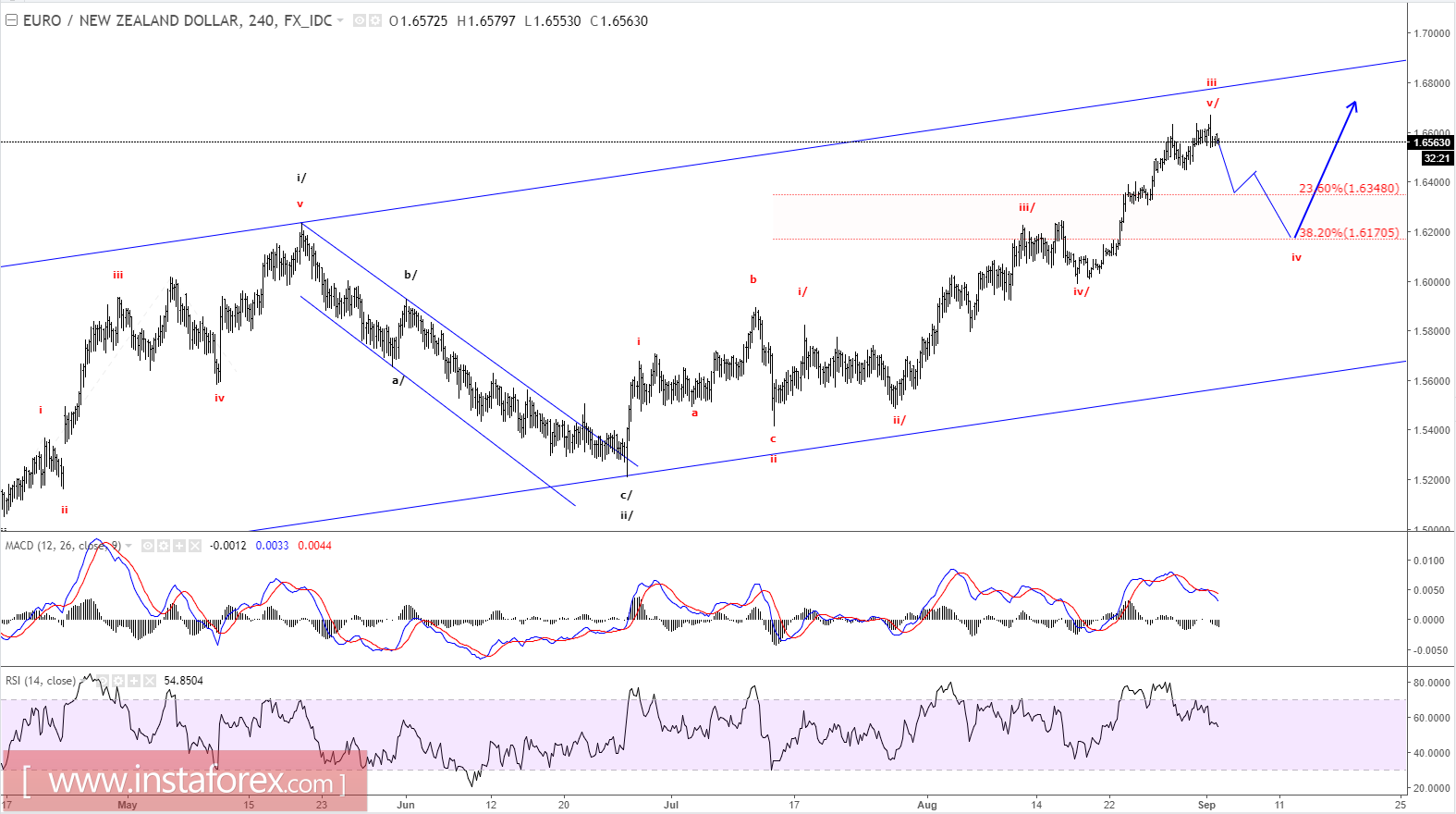 EUR/NZD এর ইলিয়ট ওয়েভ বিশ্লেষণ (৪ সেপ্টেম্বর, ২০১৭ ইং)