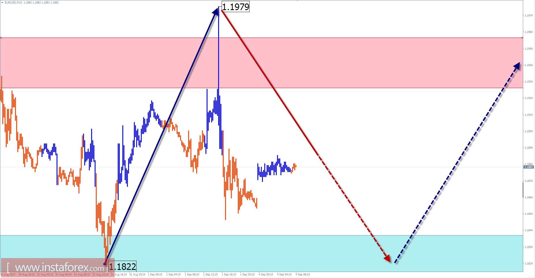 Торговый обзор на 4 сентября по упрощенному волновому анализу
