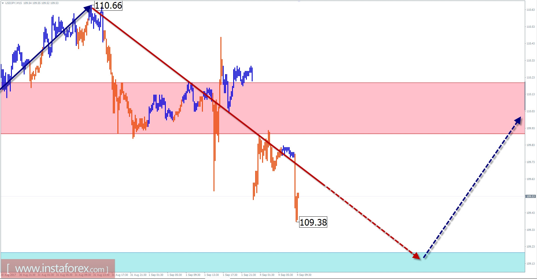 Торговый обзор на 4 сентября по упрощенному волновому анализу